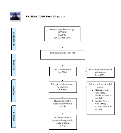 Fibrillazione atriale postoperatoria dopo chirurgia non cardiaca: revisione sistematica e metanalisi